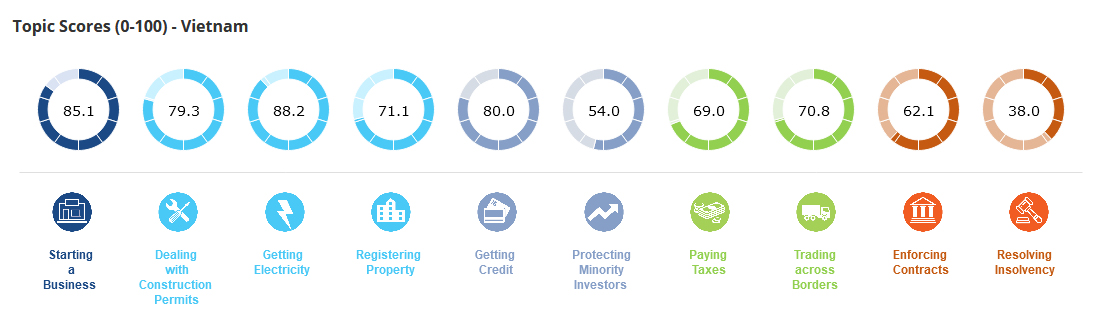 ease-of-doing-business-vietnam