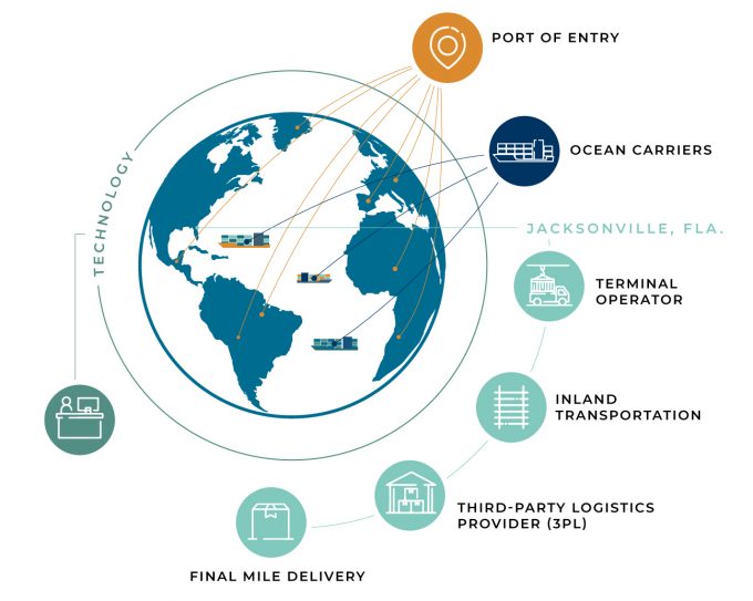 Supply chain partner infographic